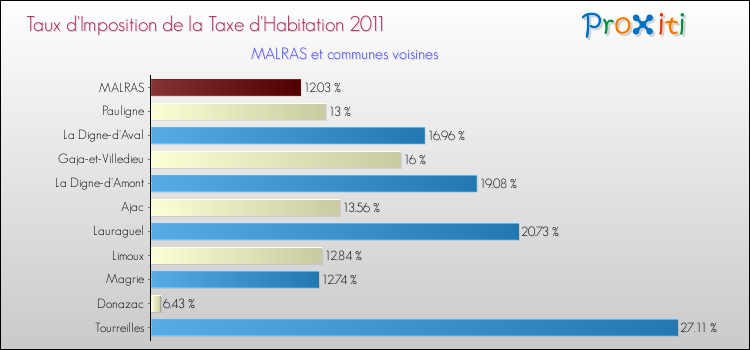 Taux d'imposition de la taxe d'habitation 2011 pour MALRAS et les communes proches Comparaison des taux d'imposition de la taxe d'habitation 2011 pour MALRAS et les communes voisines