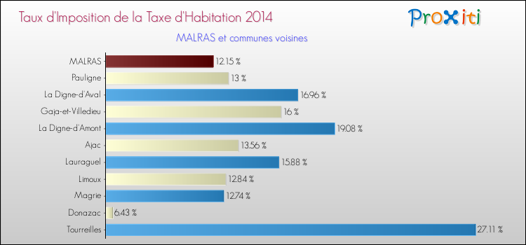 Taux d'imposition de la taxe d'habitation 2014 pour MALRAS et les communes proches Comparaison des taux d'imposition de la taxe d'habitation 2014 pour MALRAS et les communes voisines