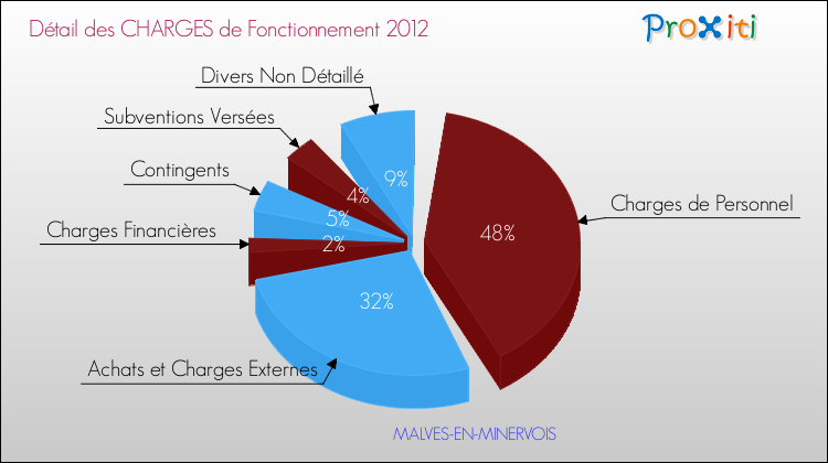 Décomposition des Charges de Fonctionnement 2012 de la commune de MALVES-EN-MINERVOIS Charges de Fonctionnement 2012 pour la commune de MALVES-EN-MINERVOIS