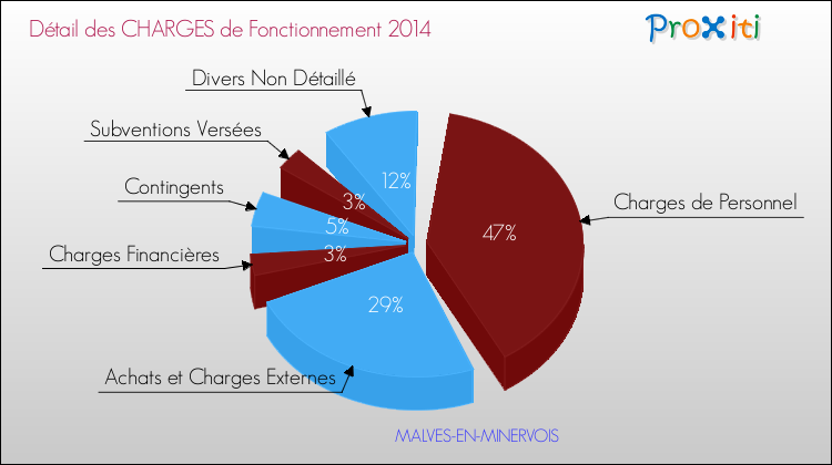 Décomposition des Charges de Fonctionnement 2014 de la commune de MALVES-EN-MINERVOIS Charges de Fonctionnement 2014 pour la commune de MALVES-EN-MINERVOIS
