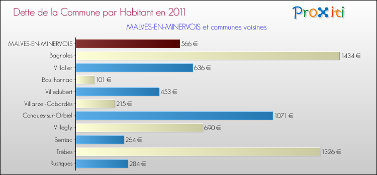 Dette par habitant de la commune en 2011 pour MALVES-EN-MINERVOIS et les communes proches Comparaison de la dette par habitant de la commune en 2011 pour MALVES-EN-MINERVOIS et les communes voisines