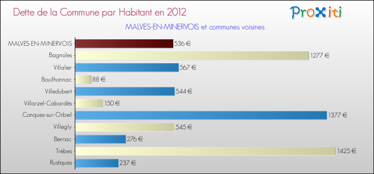 Dette par habitant de la commune en 2012 pour MALVES-EN-MINERVOIS et les communes proches Comparaison de la dette par habitant de la commune en 2012 pour MALVES-EN-MINERVOIS et les communes voisines