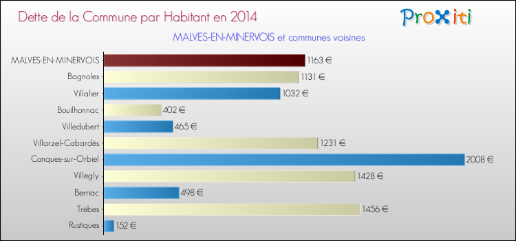Dette par habitant de la commune en 2014 pour MALVES-EN-MINERVOIS et les communes proches Comparaison de la dette par habitant de la commune en 2014 pour MALVES-EN-MINERVOIS et les communes voisines