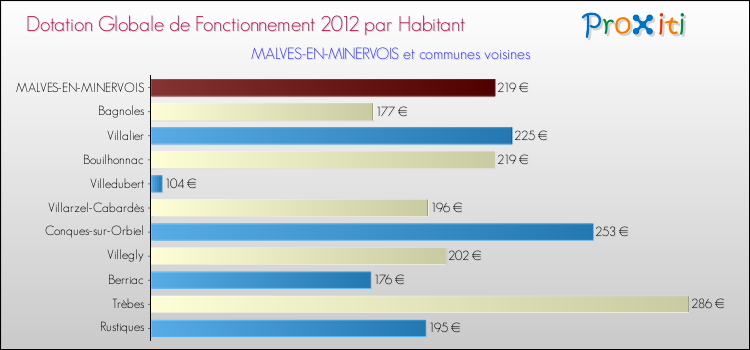Montant des dotations globales de fonctionnement DGF par Habitant pour MALVES-EN-MINERVOIS et les communes proches Comparaison des des dotations globales de fonctionnement DGF par habitant pour MALVES-EN-MINERVOIS et les communes voisines