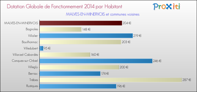 Montant des dotations globales de fonctionnement DGF par Habitant pour MALVES-EN-MINERVOIS et les communes proches en 2014. Comparaison des des dotations globales de fonctionnement DGF par habitant pour MALVES-EN-MINERVOIS et les communes voisines en 2014.