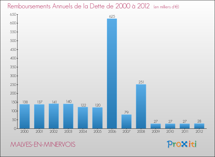 Evolution de l'annuité de la dette pour la commune de MALVES-EN-MINERVOIS de 2000 à 2012 Annuités de la dette pour MALVES-EN-MINERVOIS de 2000 à 2012