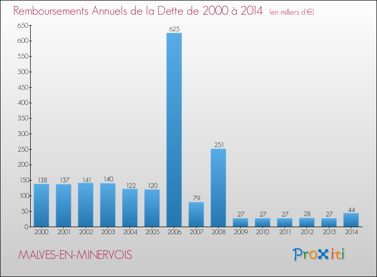 Evolution de l'annuité de la dette pour la commune de MALVES-EN-MINERVOIS de 2000 à 2014 Annuités de la dette pour MALVES-EN-MINERVOIS de 2000 à 2014