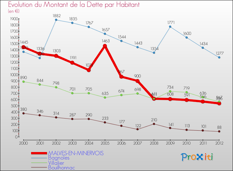 Evolution de la dette par habitant pour la commune de MALVES-EN-MINERVOIS et les communes proches de 2000 à 2012 Comparaison de la dette par habitant pour MALVES-EN-MINERVOIS et les communes voisines de 2000 à 2012