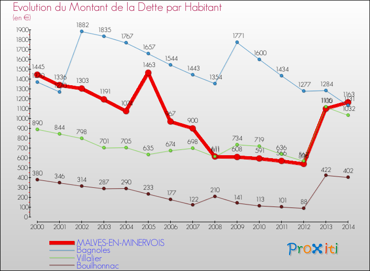 Evolution de la dette par habitant pour la commune de MALVES-EN-MINERVOIS et les communes proches de 2000 à 2014 Comparaison de la dette par habitant pour MALVES-EN-MINERVOIS et les communes voisines de 2000 à 2014