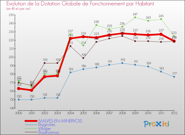 Evolution et montant de la dotation globale de fonctionnement par Habitant pour MALVES-EN-MINERVOIS et les communes proches Comparaison des dotations globales de fonctionnement par habitant pour MALVES-EN-MINERVOIS et les communes voisines