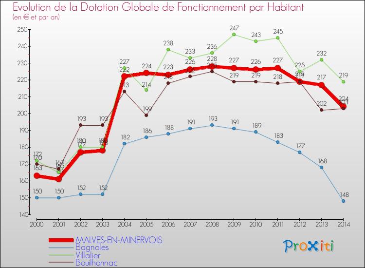 Evolution et montant de la dotation globale de fonctionnement par Habitant pour MALVES-EN-MINERVOIS et les communes proches de 2000 à 2014. Comparaison des dotations globales de fonctionnement par habitant pour MALVES-EN-MINERVOIS et les communes voisines de 2000 à 2014.