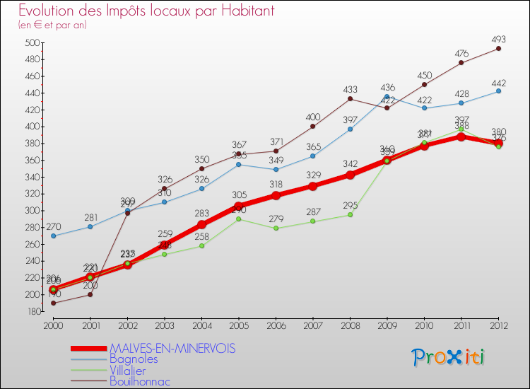Evolution et montant des impôts locaux par Habitant pour MALVES-EN-MINERVOIS et les communes proches Comparaison des impôts locaux par habitant pour MALVES-EN-MINERVOIS et les communes voisines