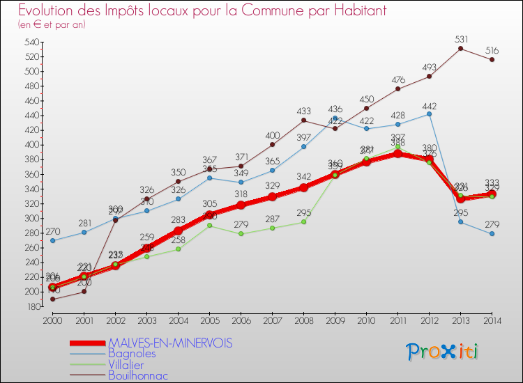 Evolution et montant des impôts locaux par Habitant pour MALVES-EN-MINERVOIS et les communes proches de 2000 à 2014 Comparaison des impôts locaux par habitant pour MALVES-EN-MINERVOIS et les communes voisines de 2000 à 2014