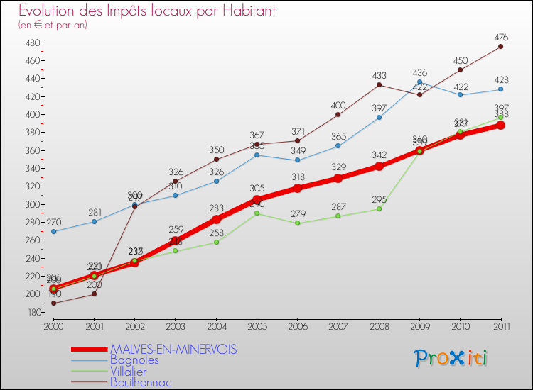 Evolution et montant des impôts locaux par Habitant pour MALVES-EN-MINERVOIS et les communes proches Comparaison des impôts locaux par habitant pour MALVES-EN-MINERVOIS et les communes voisines