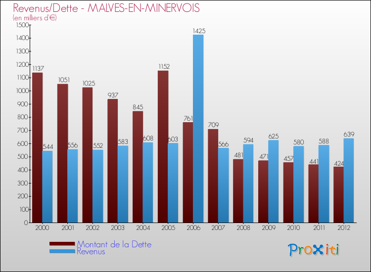 Evolution comparée de la dette et des revenus pour la commune de MALVES-EN-MINERVOIS de 2000 à 2012 Comparaison de la dette et des revenus pour MALVES-EN-MINERVOIS de 2000 à 2012