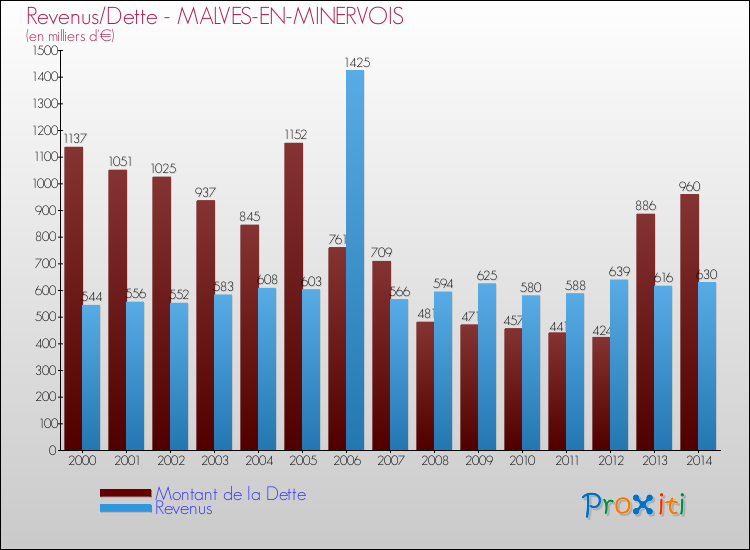 Evolution comparée de la dette et des revenus pour la commune de MALVES-EN-MINERVOIS de 2000 à 2014 Comparaison de la dette et des revenus pour MALVES-EN-MINERVOIS de 2000 à 2014