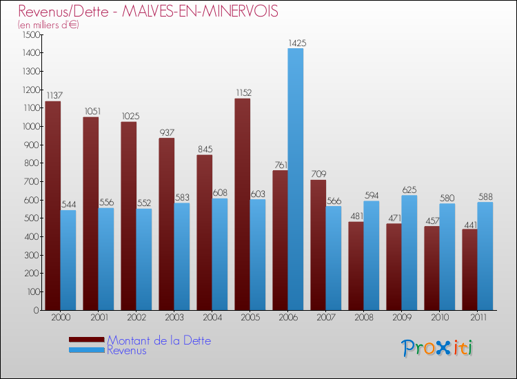 Evolution comparée de la dette et des revenus pour la commune de MALVES-EN-MINERVOIS de 2000 à 2011 Comparaison de la dette et des revenus pour MALVES-EN-MINERVOIS de 2000 à 2011