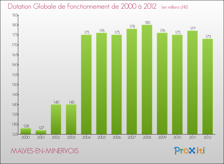 Evolution du montant de la Dotation Globale de Fonctionnement pour la commune de MALVES-EN-MINERVOIS de 2000 à 2012 Evolution du montant de la Dotation Globale de Fonctionnement pour MALVES-EN-MINERVOIS de 2000 à 2012