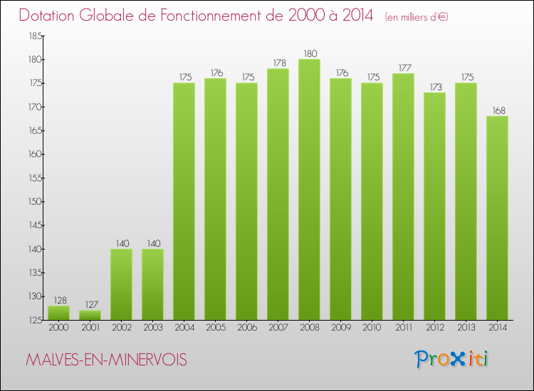 Evolution du montant de la Dotation Globale de Fonctionnement pour la commune de MALVES-EN-MINERVOIS de 2000 à 2014 Evolution du montant de la Dotation Globale de Fonctionnement pour MALVES-EN-MINERVOIS de 2000 à 2014