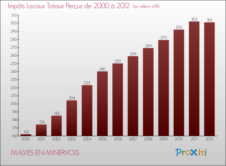 Evolution des Impôts Locaux pour la commune de MALVES-EN-MINERVOIS de 2000 à 2012 Evolution des Impôts Locaux pour MALVES-EN-MINERVOIS de 2000 à 2012