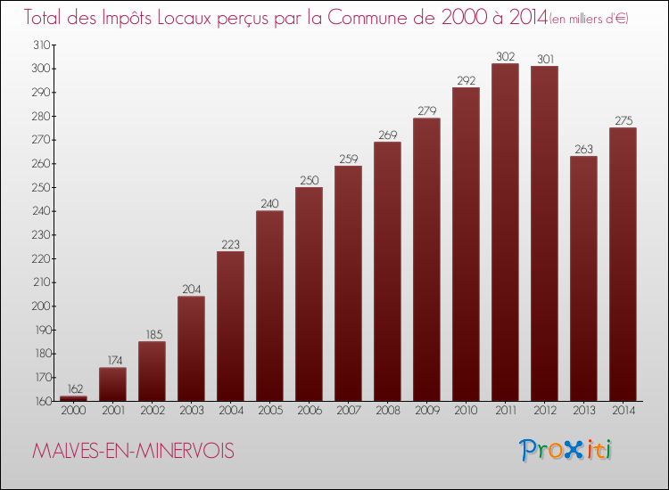 Evolution des Impôts Locaux pour la commune de MALVES-EN-MINERVOIS de 2000 à 2014 Evolution des Impôts Locaux pour MALVES-EN-MINERVOIS de 2000 à 2014
