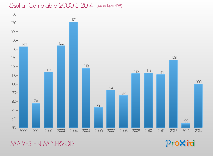 Evolution du résultat comptable pour la commune de MALVES-EN-MINERVOIS de 2000 à 2014 Evolution du résultat comptable pour MALVES-EN-MINERVOIS de 2000 à 2014