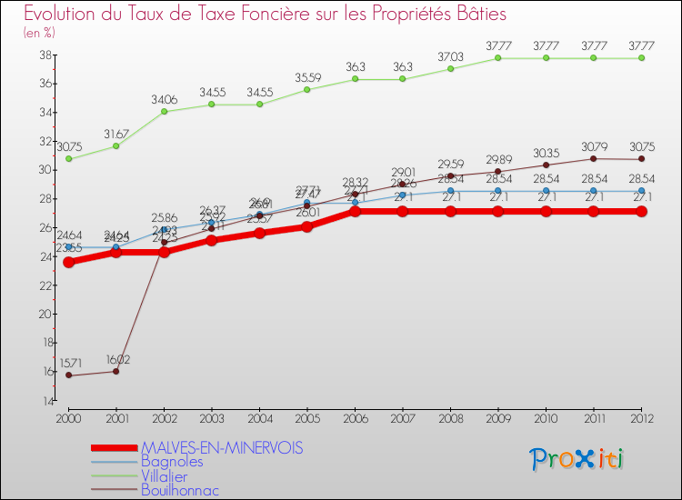 Evolution du taux de la taxe foncière sur le bati pour MALVES-EN-MINERVOIS et les communes proches de 2000 à 2012 Comparaison des taux de taxe foncière sur le bati pour MALVES-EN-MINERVOIS et les communes voisines de 2000 à 2012