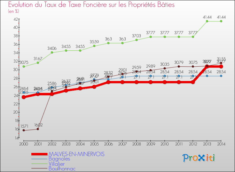 Evolution du taux de la taxe foncière sur le bati pour MALVES-EN-MINERVOIS et les communes proches de 2000 à 2014 Comparaison des taux de taxe foncière sur le bati pour MALVES-EN-MINERVOIS et les communes voisines de 2000 à 2014