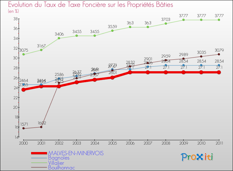 Evolution du taux de la taxe foncière sur le bati pour MALVES-EN-MINERVOIS et les communes proches Comparaison des taux de taxe foncière sur le bati pour MALVES-EN-MINERVOIS et les communes voisines