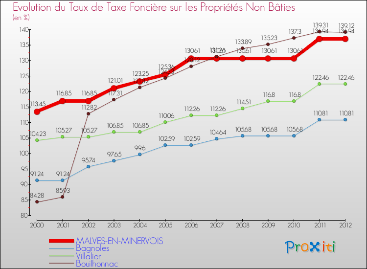 Evolution du taux de la taxe foncière sur les immeubles et terrains non batis pour MALVES-EN-MINERVOIS et les communes proches de 2000 à 2012 Comparaison des taux de la taxe foncière sur les immeubles et terrains non batis pour MALVES-EN-MINERVOIS et les communes voisines de 2000 à 2012