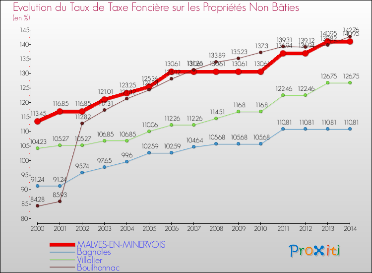 Evolution du taux de la taxe foncière sur les immeubles et terrains non batis pour MALVES-EN-MINERVOIS et les communes proches de 2000 à 2014 Comparaison des taux de la taxe foncière sur les immeubles et terrains non batis pour MALVES-EN-MINERVOIS et les communes voisines de 2000 à 2014