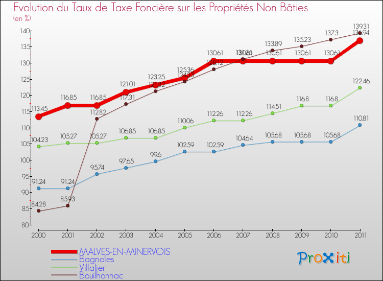 Evolution du taux de la taxe foncière sur les immeubles et terrains non batis pour MALVES-EN-MINERVOIS et les communes proches Comparaison des taux de la taxe foncière sur les immeubles et terrains non batis pour MALVES-EN-MINERVOIS et les communes voisines