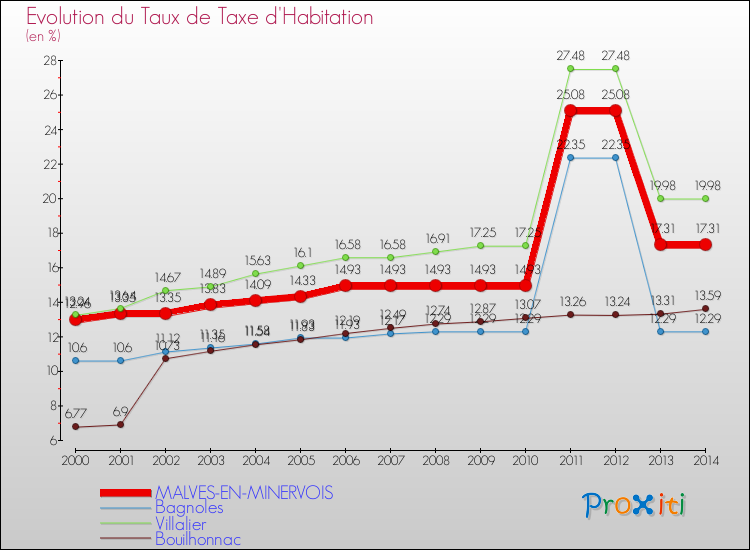 Evolution du taux de la taxe d'habitation pour MALVES-EN-MINERVOIS et les communes proches de 2000 à 2014 Comparaison des taux de la taxe d'habitation pour MALVES-EN-MINERVOIS et les communes voisines de 2000 à 2014