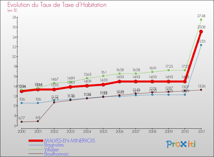 Evolution du taux de la taxe d'habitation pour MALVES-EN-MINERVOIS et les communes proches Comparaison des taux de la taxe d'habitation pour MALVES-EN-MINERVOIS et les communes voisines