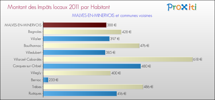 Montant des impôts locaux par Habitant pour MALVES-EN-MINERVOIS et les communes proches Comparaison des impôts locaux par habitant pour MALVES-EN-MINERVOIS et les communes voisines