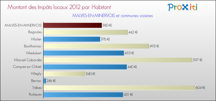 Montant des impôts locaux par Habitant pour MALVES-EN-MINERVOIS et les communes proches Comparaison des impôts locaux par habitant pour MALVES-EN-MINERVOIS et les communes voisines