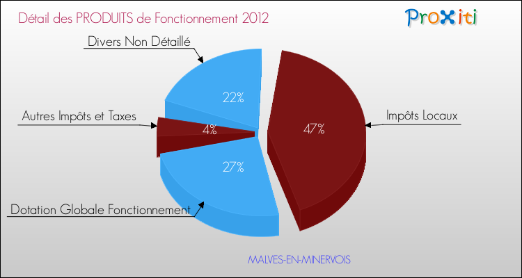 Décomposition du Budget de Fonctionnement 2012 de la commune de MALVES-EN-MINERVOIS Budget de Fonctionnement 2012 pour la commune de MALVES-EN-MINERVOIS