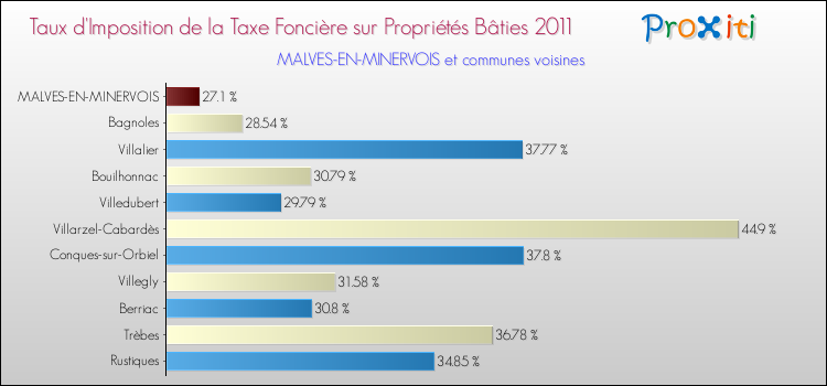 Taux d'imposition de la taxe foncière sur le bati 2011 pour MALVES-EN-MINERVOIS et les communes proches Comparaison des taux d'imposition de la taxe foncière sur le bati 2011 pour MALVES-EN-MINERVOIS et les communes voisines