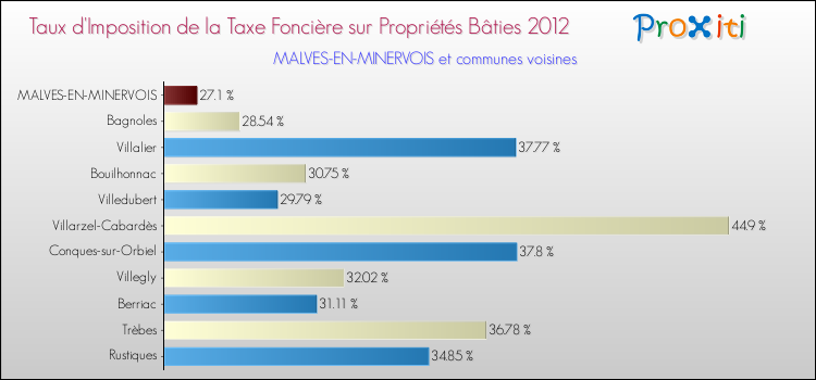 Taux d'imposition de la taxe foncière sur le bati 2012 pour MALVES-EN-MINERVOIS et les communes proches Comparaison des taux d'imposition de la taxe foncière sur le bati 2012 pour MALVES-EN-MINERVOIS et les communes voisines