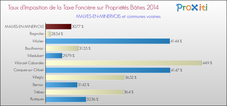 Taux d'imposition de la taxe foncière sur le bati 2014 pour MALVES-EN-MINERVOIS et les communes proches Comparaison des taux d'imposition de la taxe foncière sur le bati 2014 pour MALVES-EN-MINERVOIS et les communes voisines
