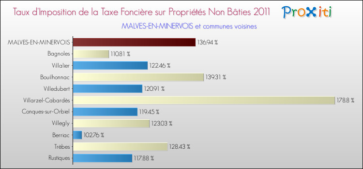 Taux d'imposition de la taxe foncière sur les immeubles et terrains non batis 2011 pour MALVES-EN-MINERVOIS et les communes proches Comparaison des taux d'imposition de la taxe foncière sur les immeubles et terrains non batis 2011 pour MALVES-EN-MINERVOIS et les communes voisines