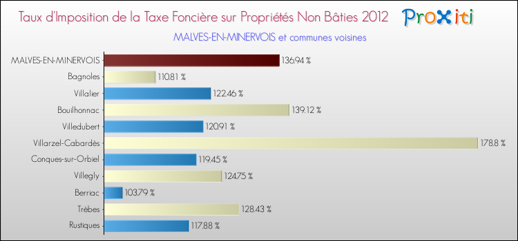 Taux d'imposition de la taxe foncière sur les immeubles et terrains non batis 2012 pour MALVES-EN-MINERVOIS et les communes proches Comparaison des taux d'imposition de la taxe foncière sur les immeubles et terrains non batis 2012 pour MALVES-EN-MINERVOIS et les communes voisines