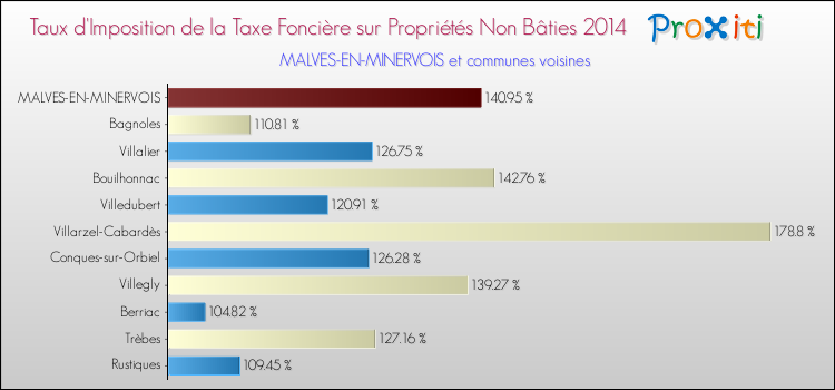 Taux d'imposition de la taxe foncière sur les immeubles et terrains non batis 2014 pour MALVES-EN-MINERVOIS et les communes proches Comparaison des taux d'imposition de la taxe foncière sur les immeubles et terrains non batis 2014 pour MALVES-EN-MINERVOIS et les communes voisines