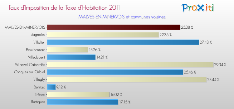 Taux d'imposition de la taxe d'habitation 2011 pour MALVES-EN-MINERVOIS et les communes proches Comparaison des taux d'imposition de la taxe d'habitation 2011 pour MALVES-EN-MINERVOIS et les communes voisines