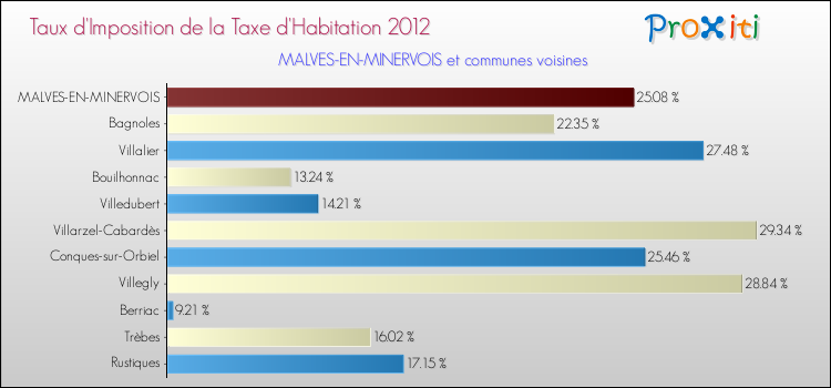 Taux d'imposition de la taxe d'habitation 2012 pour MALVES-EN-MINERVOIS et les communes proches Comparaison des taux d'imposition de la taxe d'habitation 2012 pour MALVES-EN-MINERVOIS et les communes voisines