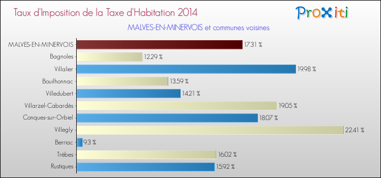 Taux d'imposition de la taxe d'habitation 2014 pour MALVES-EN-MINERVOIS et les communes proches Comparaison des taux d'imposition de la taxe d'habitation 2014 pour MALVES-EN-MINERVOIS et les communes voisines