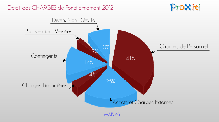 Décomposition des Charges de Fonctionnement 2012 de la commune de MALVIèS Charges de Fonctionnement 2012 pour la commune de MALVIèS