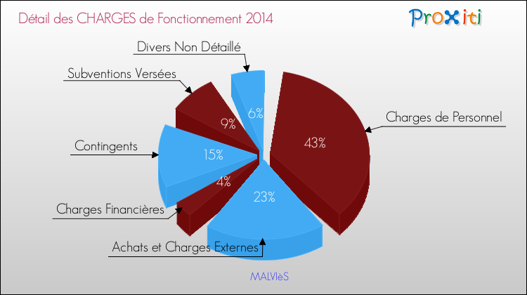 Décomposition des Charges de Fonctionnement 2014 de la commune de MALVIèS Charges de Fonctionnement 2014 pour la commune de MALVIèS