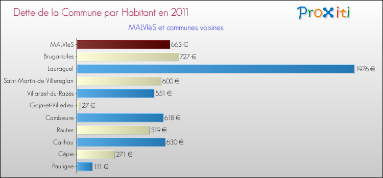 Dette par habitant de la commune en 2011 pour MALVIèS et les communes proches Comparaison de la dette par habitant de la commune en 2011 pour MALVIèS et les communes voisines