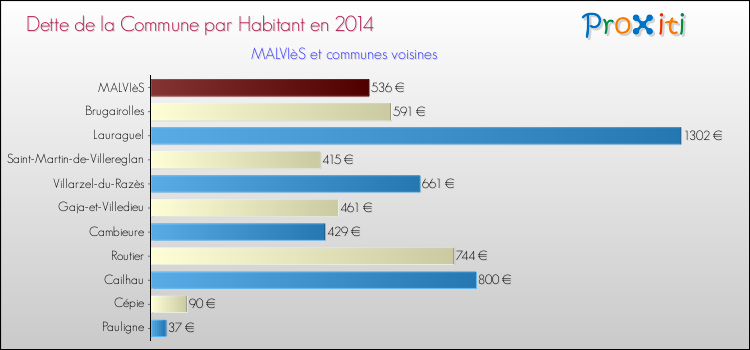 Dette par habitant de la commune en 2014 pour MALVIèS et les communes proches Comparaison de la dette par habitant de la commune en 2014 pour MALVIèS et les communes voisines